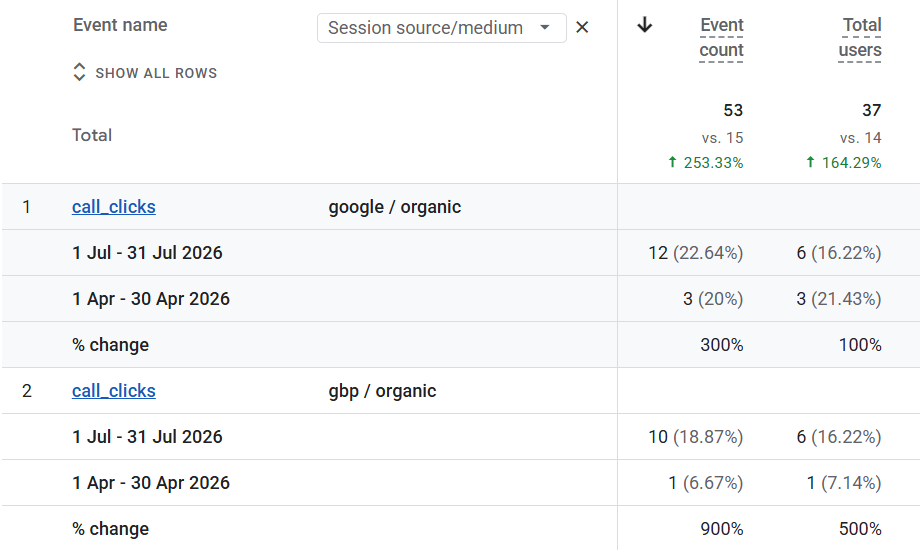 Google Analytics showing OClinic call clicks from Google Business Profile up from 1 to 10, a 900% increase