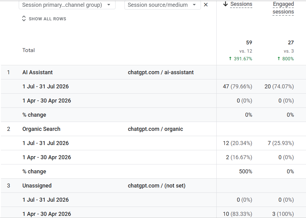 Google Analytics showing OClinic total sessions up from 12 to 59, a 391.67% increase, led by AI Assistant referral traffic