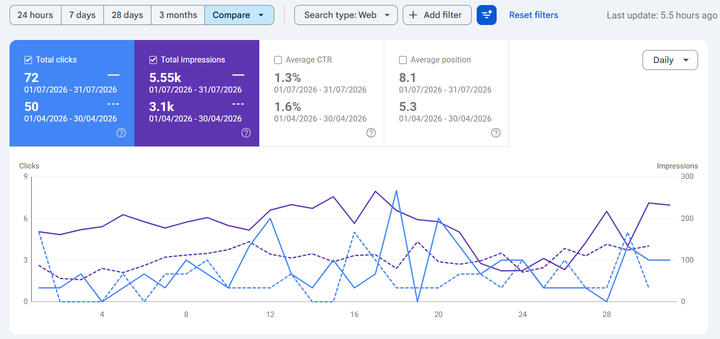 Google Search Console showing OClinic total clicks up from 50 to 72 and impressions up from 3,100 to 5,550, April versus July 2026